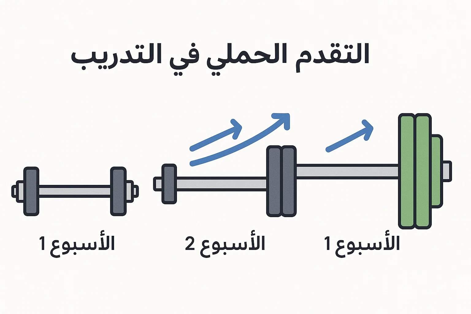 صورة إنفوجرافيك بسيطة توضح مفهوم "التقدم الحملي" بأسهم تصاعدية على وزن أو بار